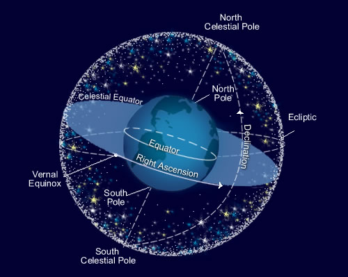 the celestial sphere
