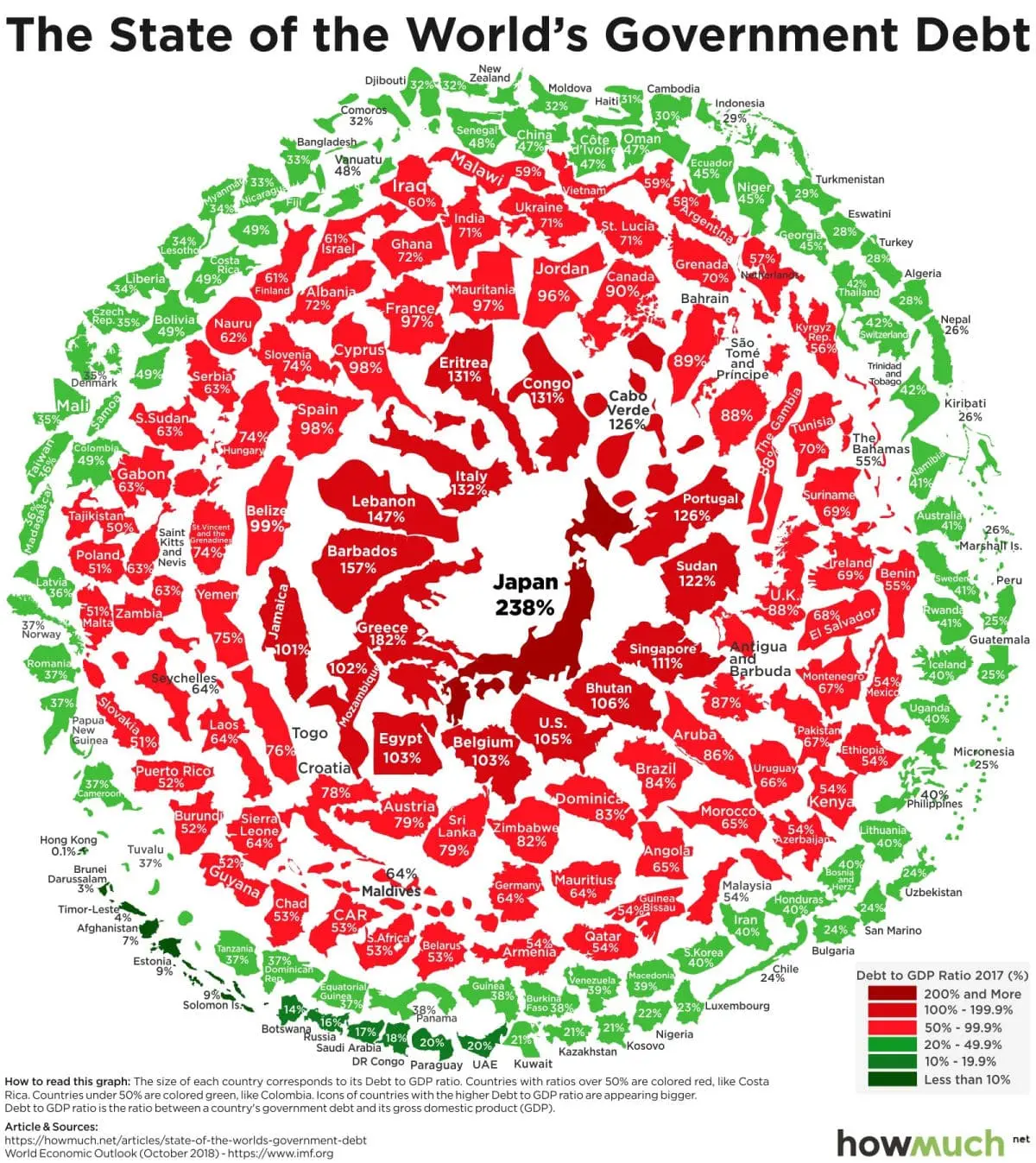 Debt of all countries